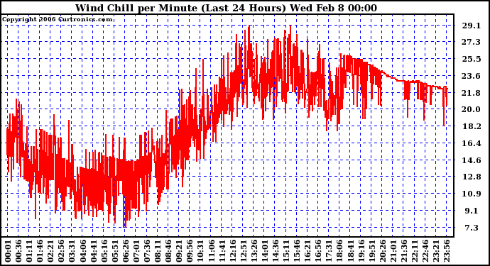 Milwaukee Weather Wind Chill per Minute (Last 24 Hours)