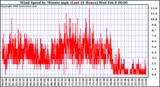 Milwaukee Weather Wind Speed by Minute mph (Last 24 Hours)