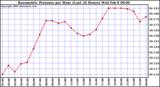 Milwaukee Weather Barometric Pressure per Hour (Last 24 Hours)