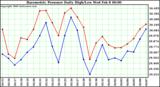 Milwaukee Weather Barometric Pressure Daily High/Low