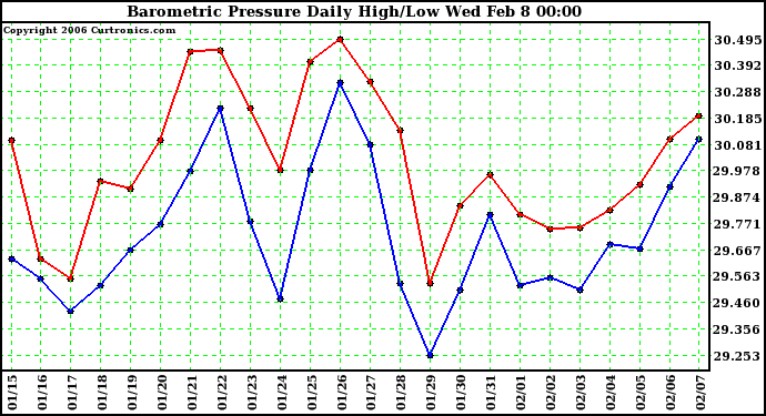 Milwaukee Weather Barometric Pressure Daily High/Low