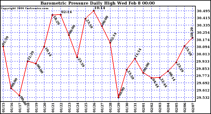 Milwaukee Weather Barometric Pressure Daily High