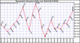 Milwaukee Weather Barometric Pressure Daily Low