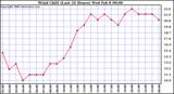 Milwaukee Weather Wind Chill (Last 24 Hours)