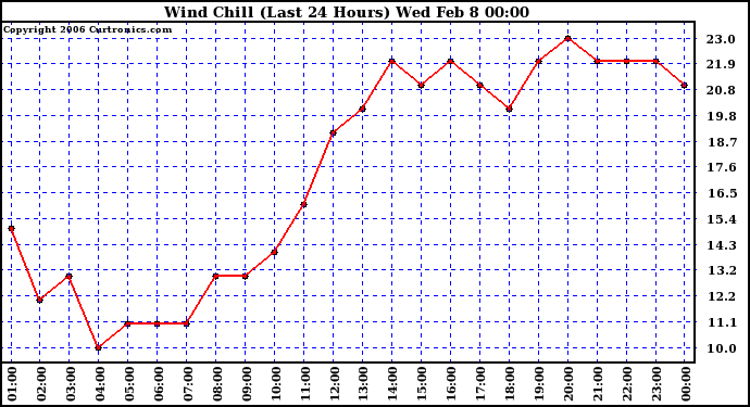 Milwaukee Weather Wind Chill (Last 24 Hours)