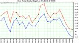 Milwaukee Weather Dew Point Daily High/Low