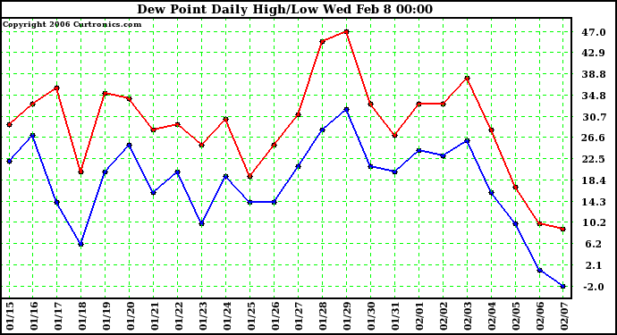 Milwaukee Weather Dew Point Daily High/Low