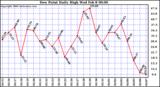 Milwaukee Weather Dew Point Daily High