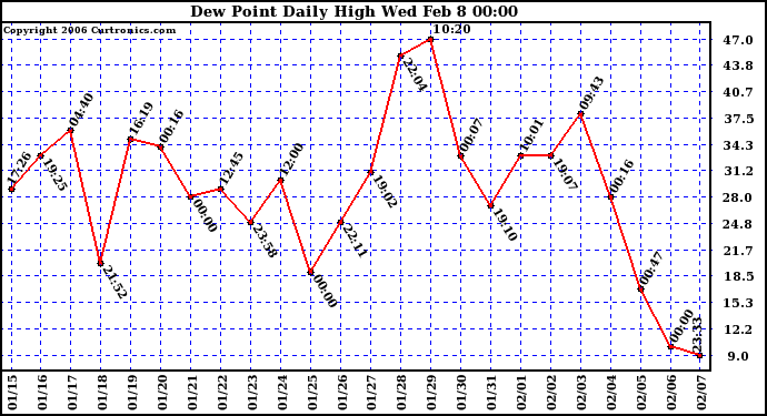 Milwaukee Weather Dew Point Daily High