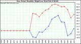 Milwaukee Weather Dew Point Monthly High/Low