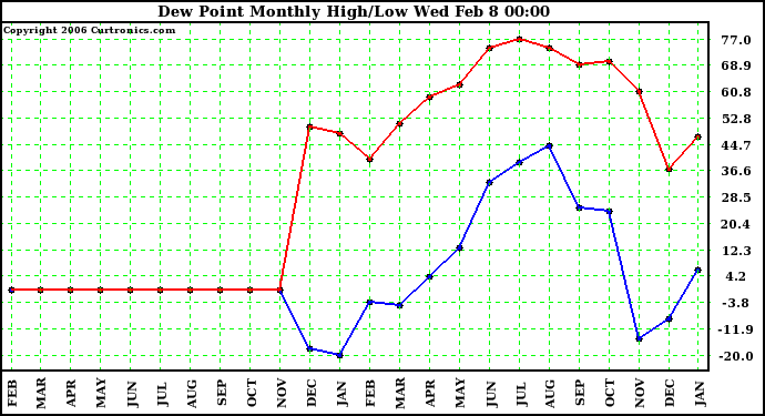 Milwaukee Weather Dew Point Monthly High/Low