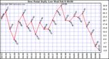 Milwaukee Weather Dew Point Daily Low