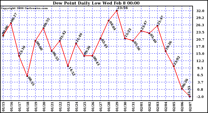 Milwaukee Weather Dew Point Daily Low