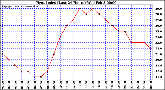 Milwaukee Weather Heat Index (Last 24 Hours)