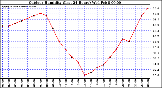 Milwaukee Weather Outdoor Humidity (Last 24 Hours)