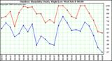 Milwaukee Weather Outdoor Humidity Daily High/Low