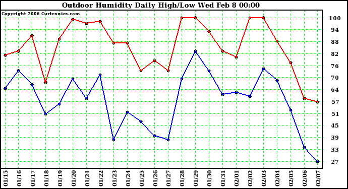 Milwaukee Weather Outdoor Humidity Daily High/Low