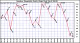 Milwaukee Weather Outdoor Humidity Daily High