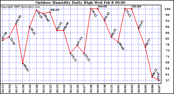 Milwaukee Weather Outdoor Humidity Daily High