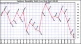 Milwaukee Weather Outdoor Humidity Daily Low