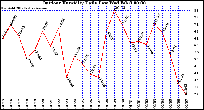 Milwaukee Weather Outdoor Humidity Daily Low