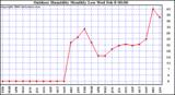 Milwaukee Weather Outdoor Humidity Monthly Low