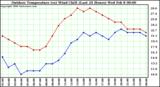 Milwaukee Weather Outdoor Temperature (vs) Wind Chill (Last 24 Hours)