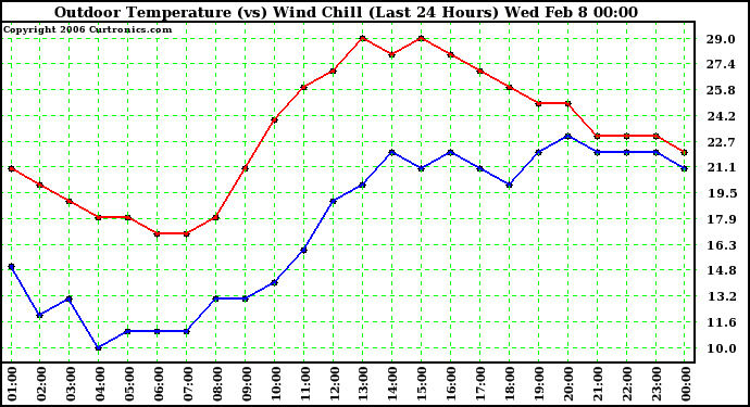 Milwaukee Weather Outdoor Temperature (vs) Wind Chill (Last 24 Hours)