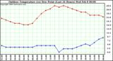 Milwaukee Weather Outdoor Temperature (vs) Dew Point (Last 24 Hours)