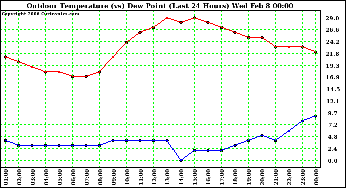 Milwaukee Weather Outdoor Temperature (vs) Dew Point (Last 24 Hours)