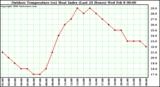 Milwaukee Weather Outdoor Temperature (vs) Heat Index (Last 24 Hours)