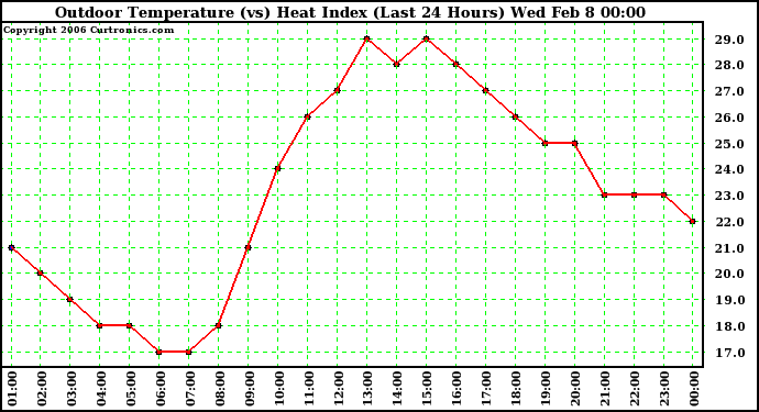 Milwaukee Weather Outdoor Temperature (vs) Heat Index (Last 24 Hours)