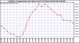 Milwaukee Weather Outdoor Temperature per Hour (Last 24 Hours)