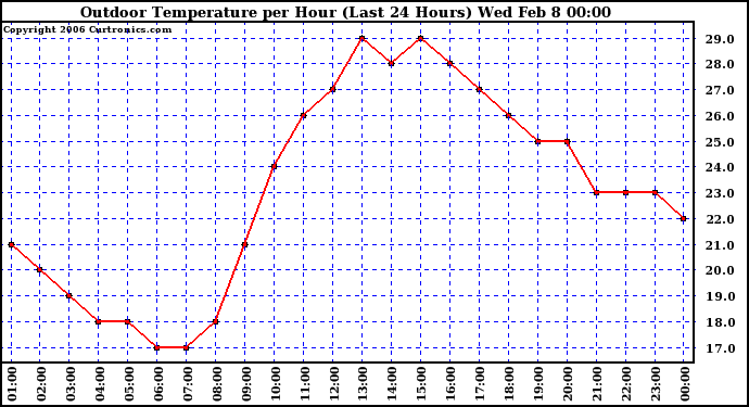 Milwaukee Weather Outdoor Temperature per Hour (Last 24 Hours)