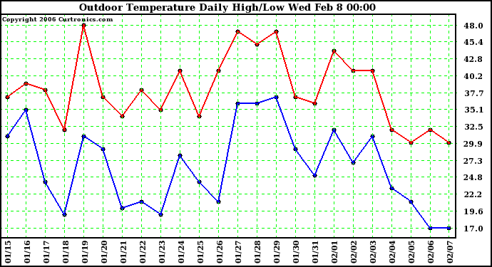 Milwaukee Weather Outdoor Temperature Daily High/Low