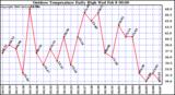 Milwaukee Weather Outdoor Temperature Daily High