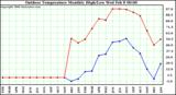 Milwaukee Weather Outdoor Temperature Monthly High/Low