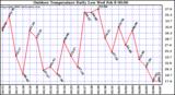 Milwaukee Weather Outdoor Temperature Daily Low