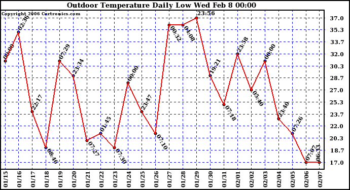 Milwaukee Weather Outdoor Temperature Daily Low