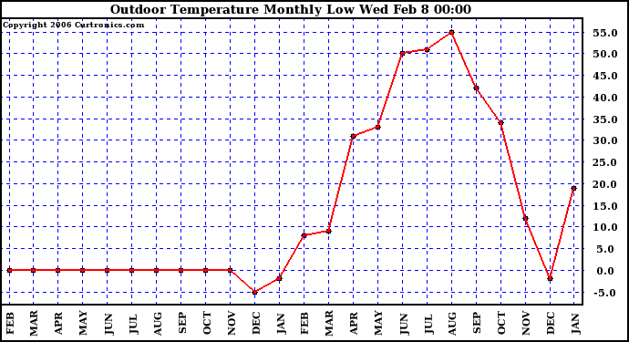 Milwaukee Weather Outdoor Temperature Monthly Low