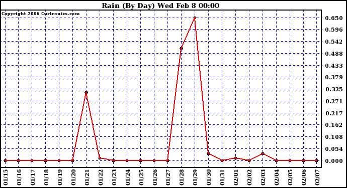 Milwaukee Weather Rain (By Day)