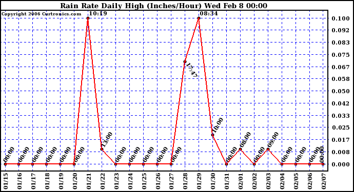 Milwaukee Weather Rain Rate Daily High (Inches/Hour)