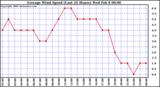 Milwaukee Weather Average Wind Speed (Last 24 Hours)