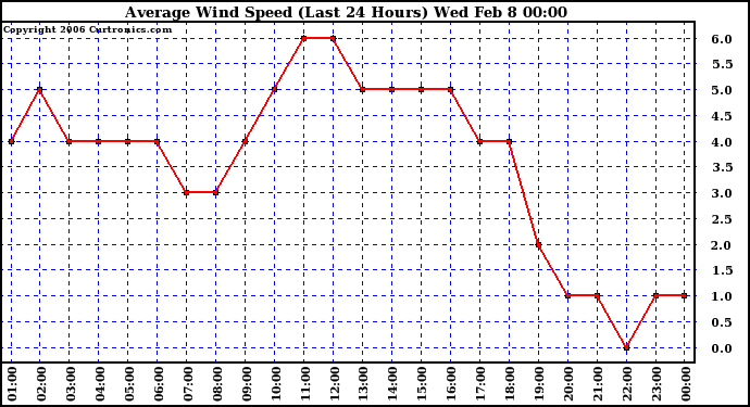 Milwaukee Weather Average Wind Speed (Last 24 Hours)