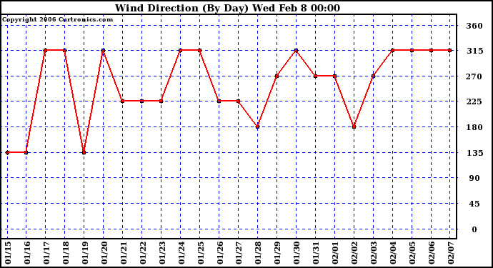 Milwaukee Weather Wind Direction (By Day)