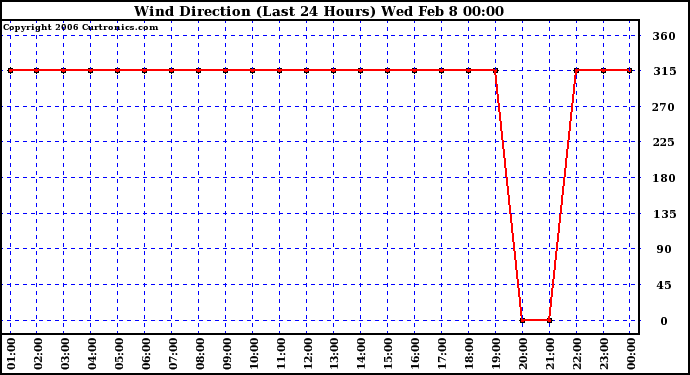 Milwaukee Weather Wind Direction (Last 24 Hours)