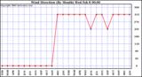 Milwaukee Weather Wind Direction (By Month)