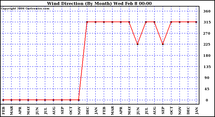 Milwaukee Weather Wind Direction (By Month)