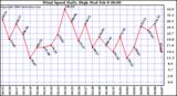 Milwaukee Weather Wind Speed Daily High