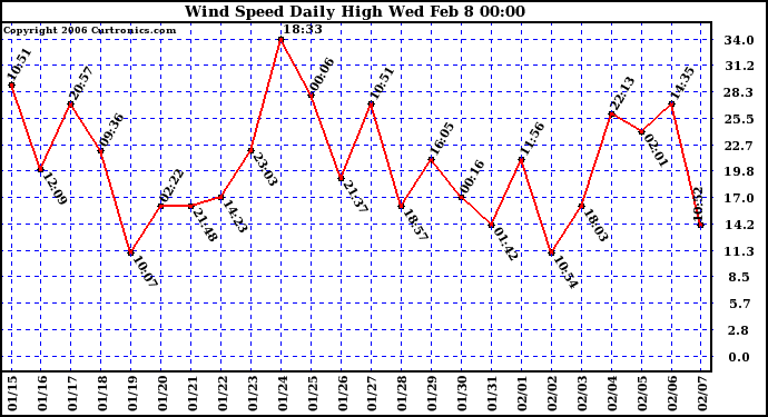 Milwaukee Weather Wind Speed Daily High